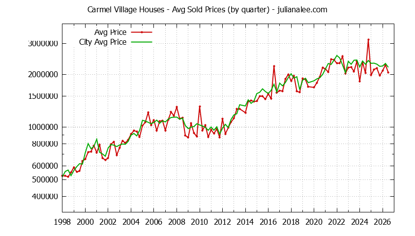 Quarterly Average Price of a Carmel Village Home
