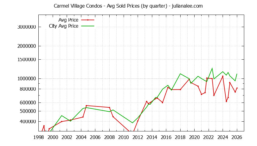 Graph of the Quarterly Average Price of Carmel Village vs. Foster City Condos Sold