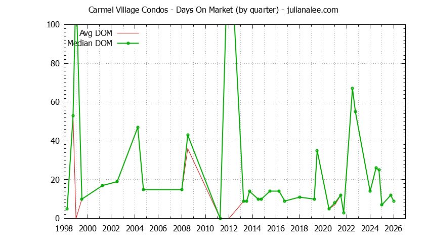 Graph of the Quarterly Average Days On Market for Carmel Village Condos Sold