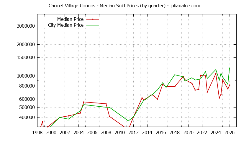 Graph of the Quarterly Median Price of Carmel Village vs. Foster City Condos Sold