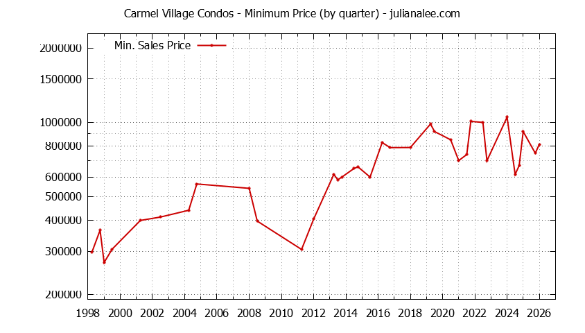 Graph of the Quarterly Minimum Price for Carmel Village Condos Sold