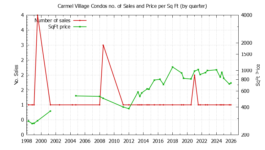 Graph of the Quarterly Number & Price Per SqFt of Carmel Village Condos Sold