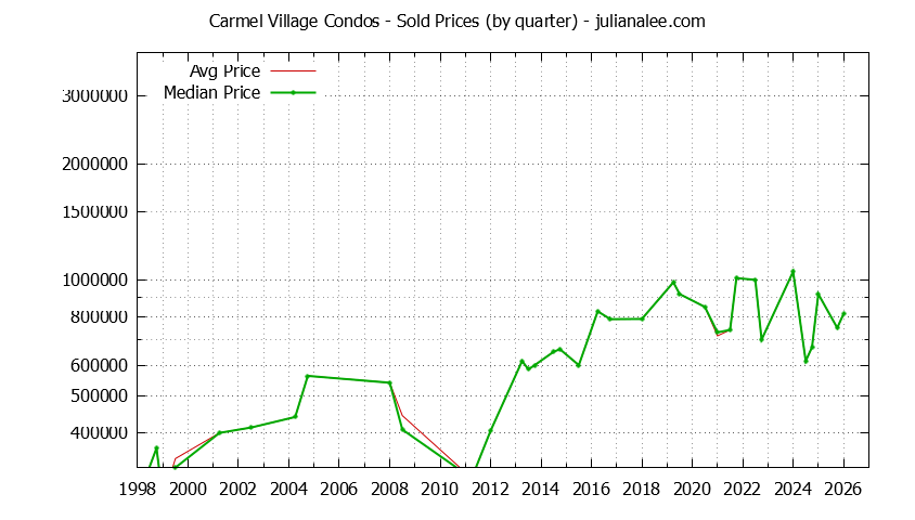 Graph of the Quarterly Average and Median Price of Carmel Village Condos Sold