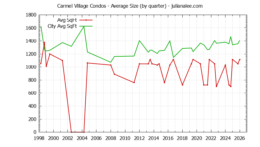 Graph of the Quarterly Average Size of Carmel Village vs. Foster City Condos Sold