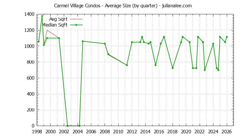 Graph of the Quarterly Average Size of Carmel Village Condos Sold