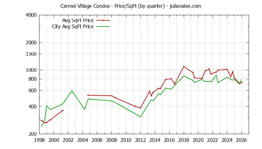 Graph of the Quarterly Average Price Per Square Foot for Carmel Village vs. Foster City Condos Sold