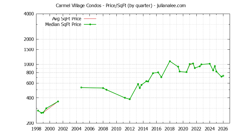 Graph of the Quarterly Average Price Per Square Foot for Carmel Village Condos Sold
