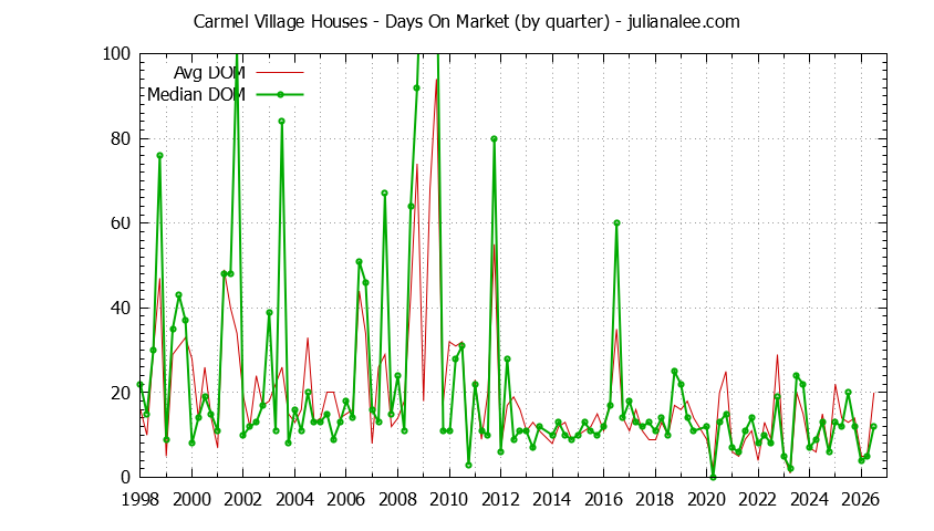 Graph of the Quarterly Average Days On Market for Carmel Village Houses Sold
