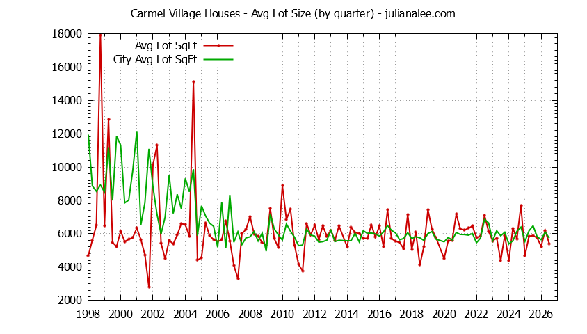 Graph of the Quarterly Average Lot Size of Carmel Village vs. Foster City Houses Sold