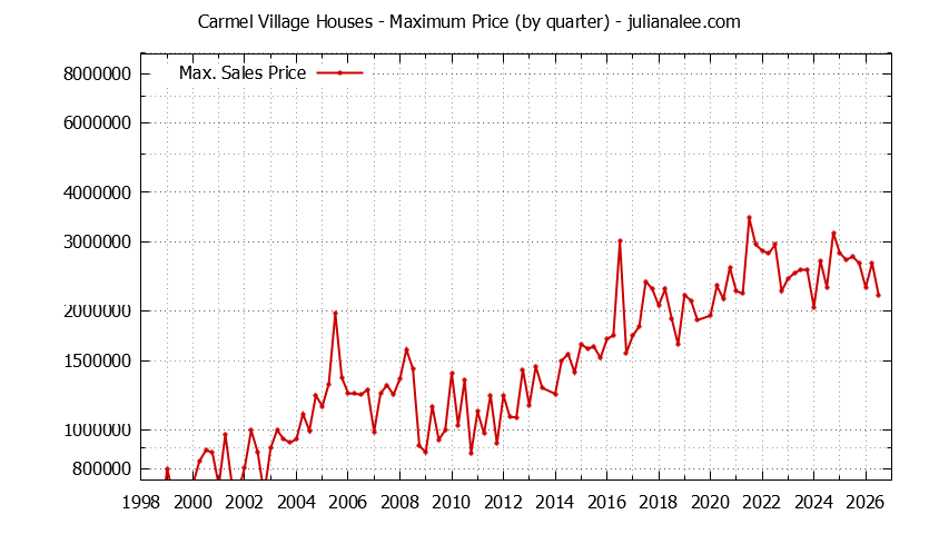 Graph of the Quarterly Maximum Price for Carmel Village Houses Sold