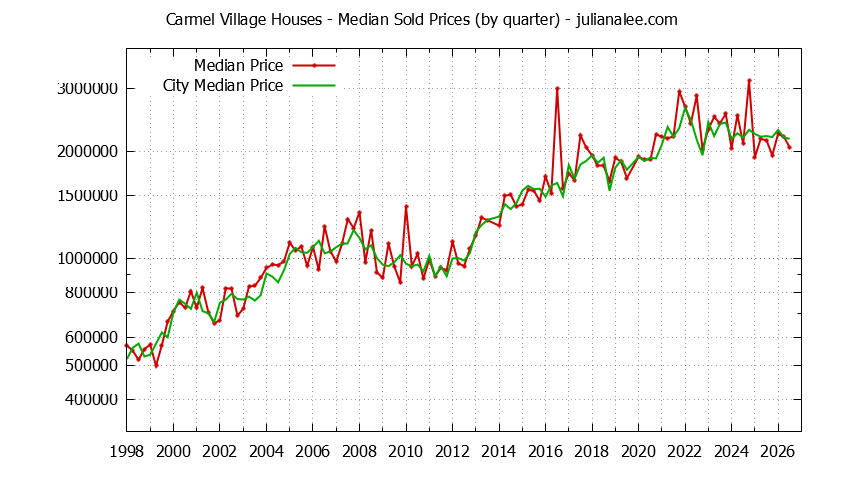 Quarterly Median Price of a Carmel Village Home