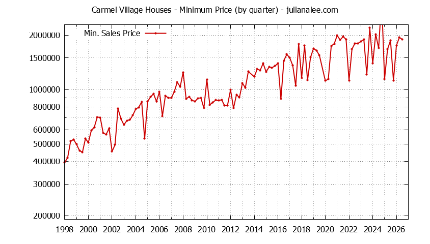 Graph of the Quarterly Minimum Price for Carmel Village Houses Sold