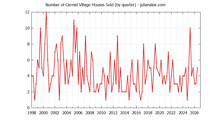 Graph of the Quarterly Number of Carmel Village Houses Sold