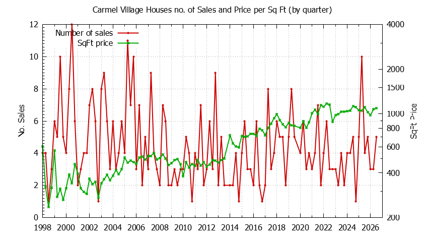 Graph of the Quarterly Number of Sales vs. Price Per SqFt for Carmel Village Houes Sold