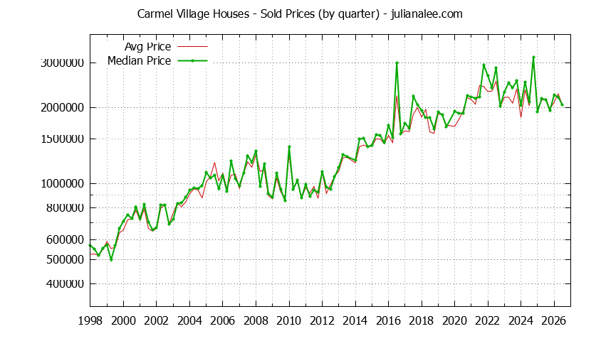 Quarterly Median and Average Price of a Carmel Village Home