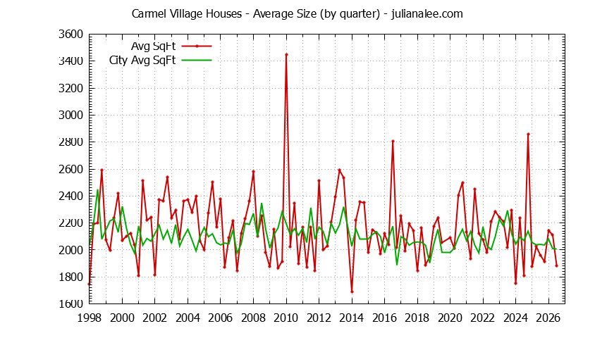 Graph of the Quarterly Average Size of Carmel Village vs. Foster City Houses Sold