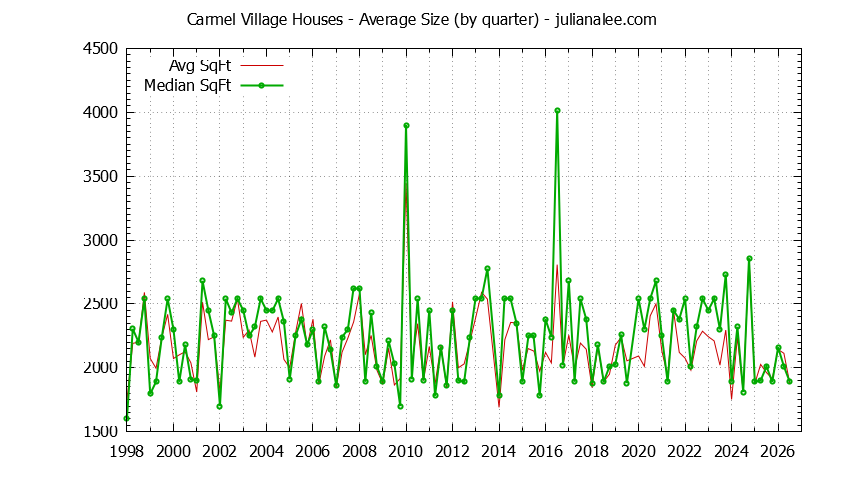 Graph of the Quarterly Average Size of Carmel Village Houses Sold