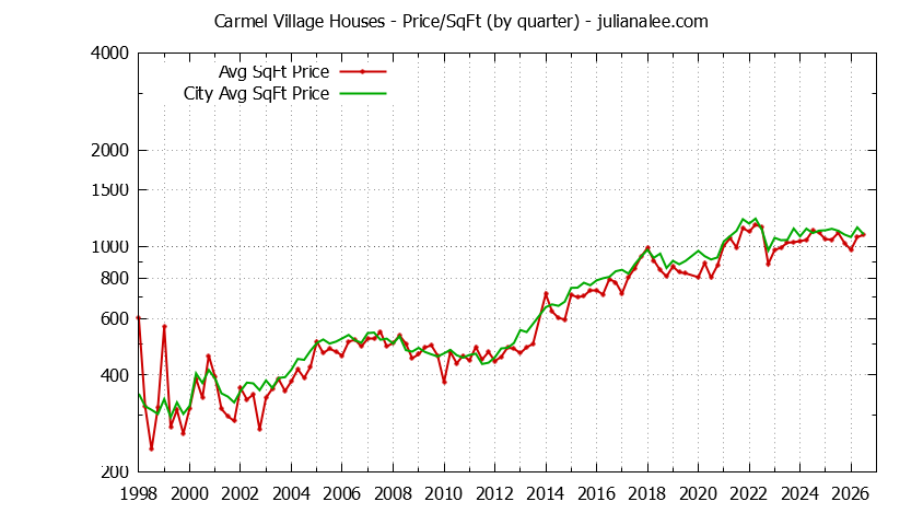 Graph of the Quarterly Average Price Per Square Foot for Carmel Village & Foster City Homes