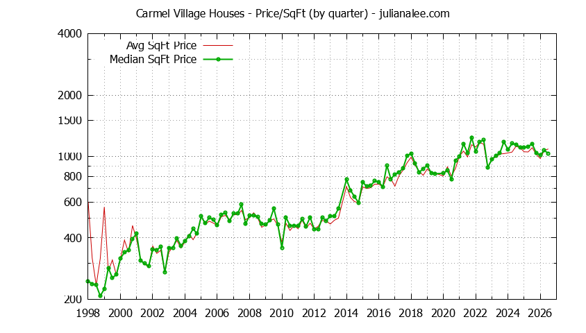 Graph of the Average Quarterly Price Per Square Foot for Carmel Village & Foster City Homes