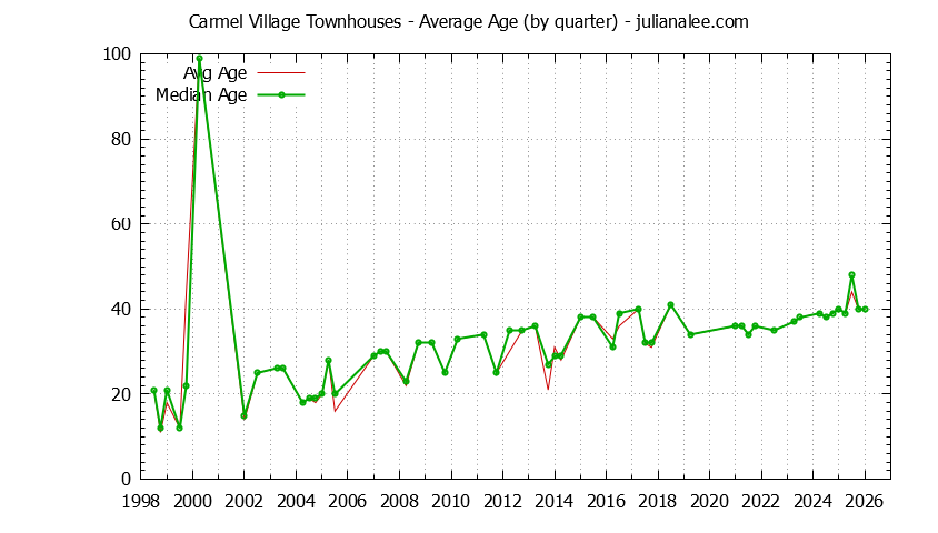 Graph of the Quarterly Average Age of Carmel Village Townhouses Sold