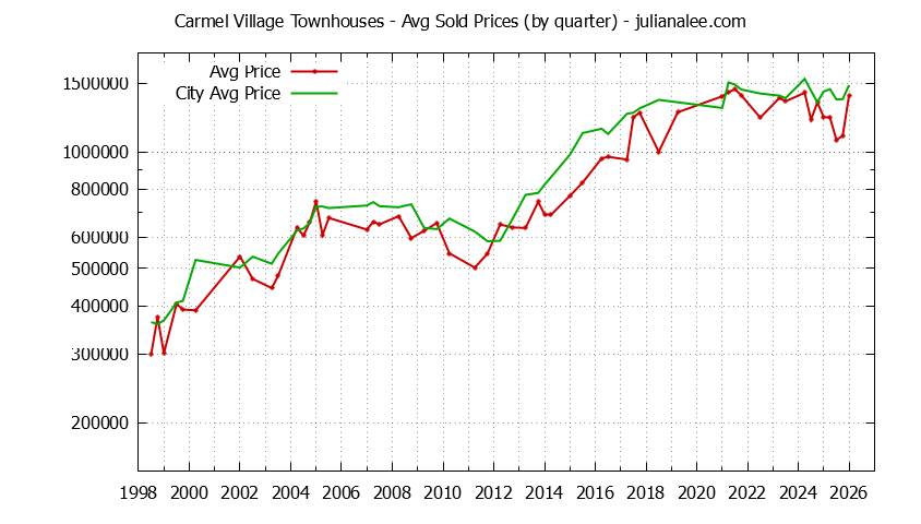 Graph of the Quarterly Average Price of Carmel Village vs. Foster City Townhouses Sold