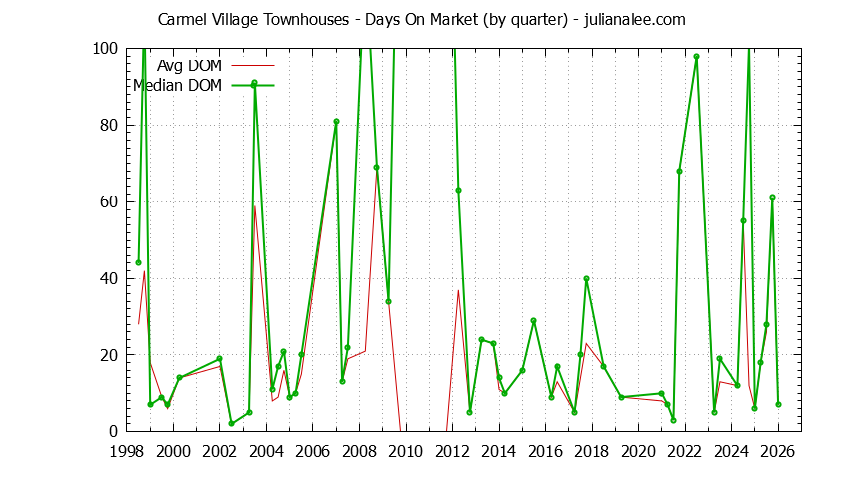 Graph of the Quarterly Average Days On Market for Carmel Village Townhouses Sold