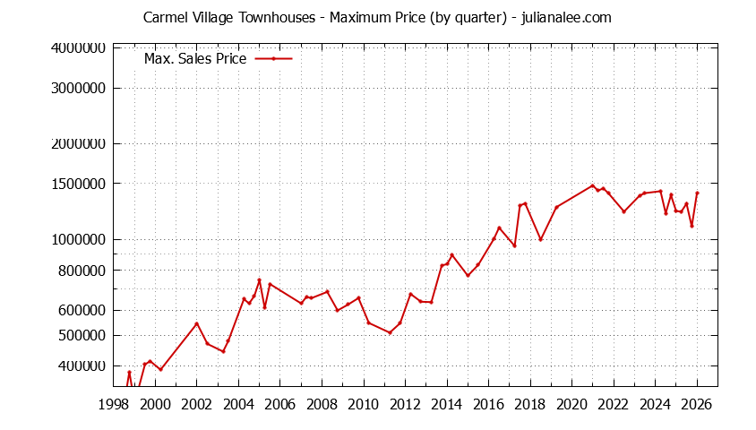 Graph of the Quarterly Maximum Price for Carmel Village Townhouses Sold