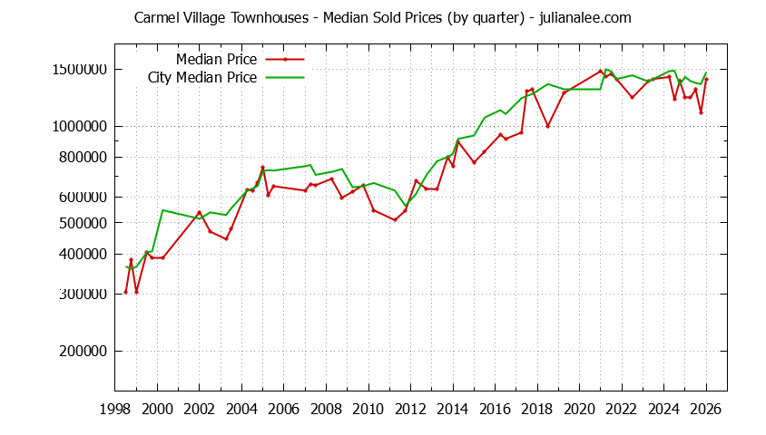 Graph of the Quarterly Median Price of Carmel Village vs. Foster City Townhouses Sold