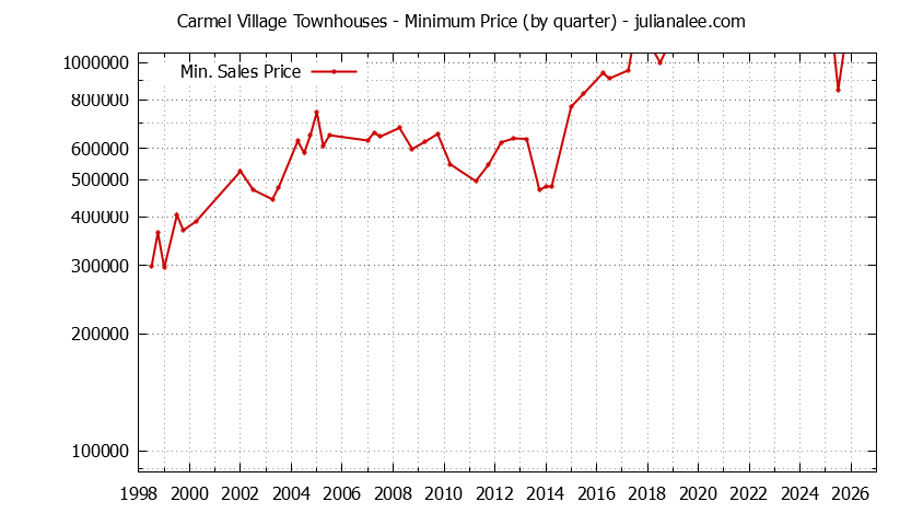 Graph of the Quarterly Minimum Price for Carmel Village Townhouses Sold