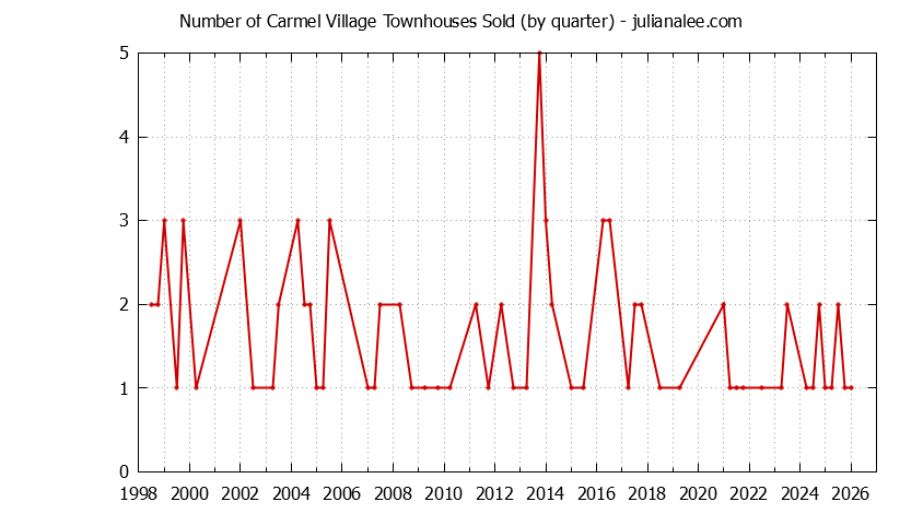 Graph of the Quarterly Number of Foster City Townhouses Sold