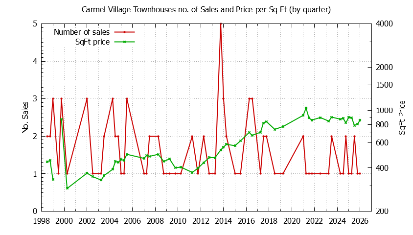 Graph of the Quarterly Number & Price Per SqFt of Carmel Village Townhouses Sold