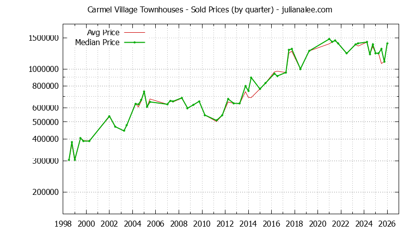 Graph of the Quarterly Average and Median Price of Carmel Village Townhouses Sold