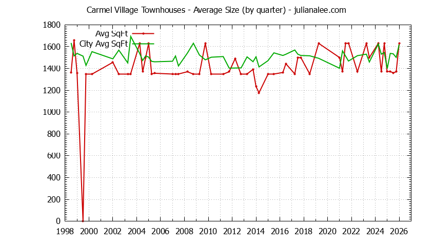 Graph of the Quarterly Average Size of Carmel Village vs. Foster City Townhouses Sold