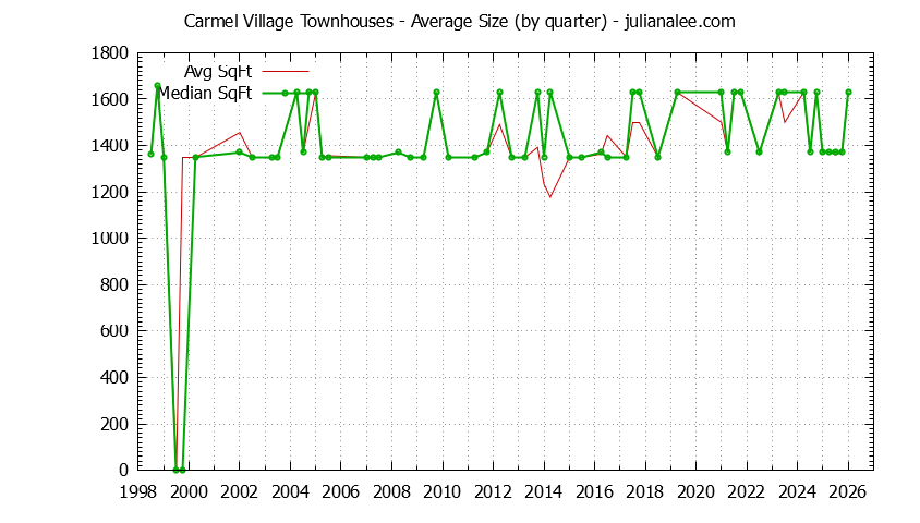 Graph of the Quarterly Average Size of Carmel Village Townhouses Sold