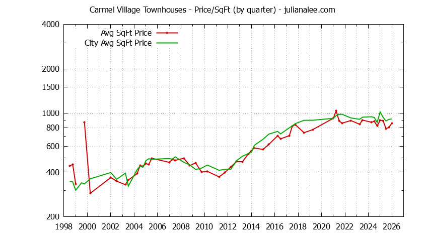 Graph of the Quarterly Average Price Per Square Foot for Carmel Village vs. Foster City Townhouses Sold