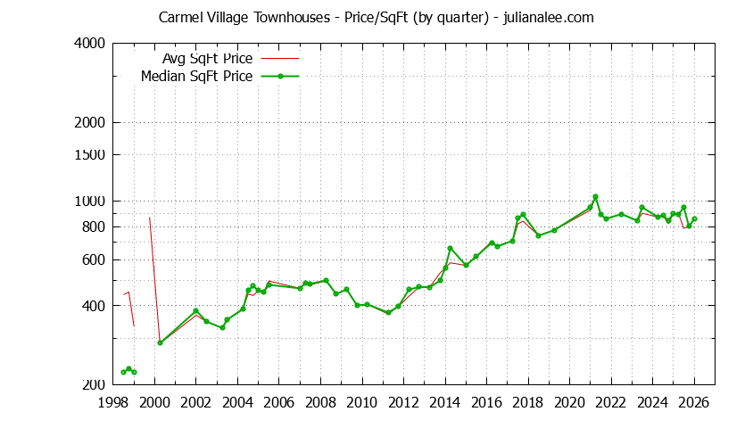 Graph of the Quarterly Average Price Per Square Foot for Carmel Village Townhouses Sold