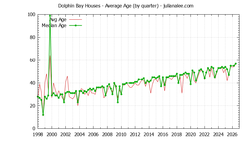 Graph of the Quarterly Average Age of Dolphin Bay Houses Sold