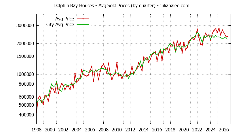 Quarterly Average Price of a Dolphin Bay Home