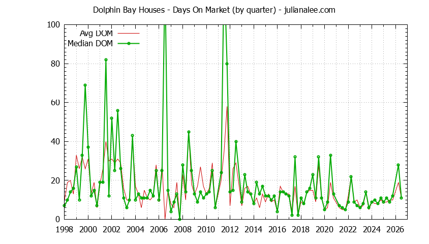 Graph of the Quarterly Average Days On Market for Dolphin Bay Houses Sold