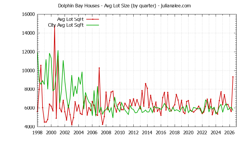 Graph of the Quarterly Average Lot Size of Dolphin Bay vs. Foster City Houses Sold