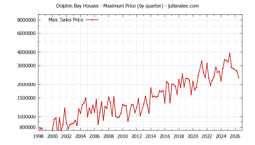 Graph of the Quarterly Maximum Price for Dolphin Bay Houses Sold