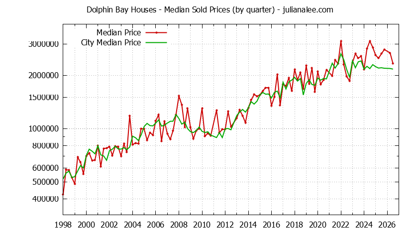 Quarterly Median Price of a Dolphin Bay Home