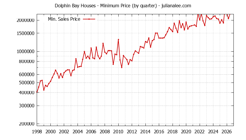 Graph of the Quarterly Minimum Price for Dolphin Bay Houses Sold