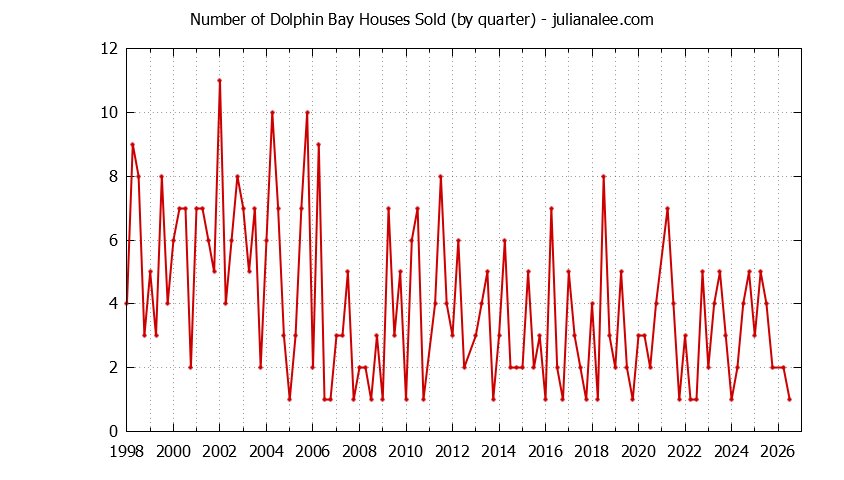 Graph of the Quarterly Number of Dolphin Bay Houses Sold