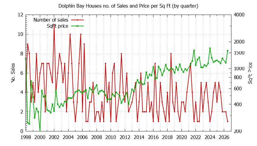 Graph of the Quarterly Number of Sales vs. Price Per SqFt for Dolphin Bay Houes Sold
