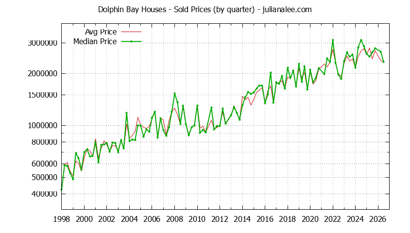 Quarterly Median and Average Price of a Dolphin Bay Home