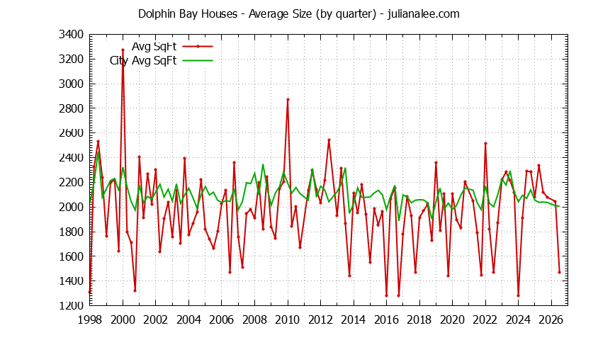 Graph of the Quarterly Average Size of Dolphin Bay vs. Foster City Houses Sold