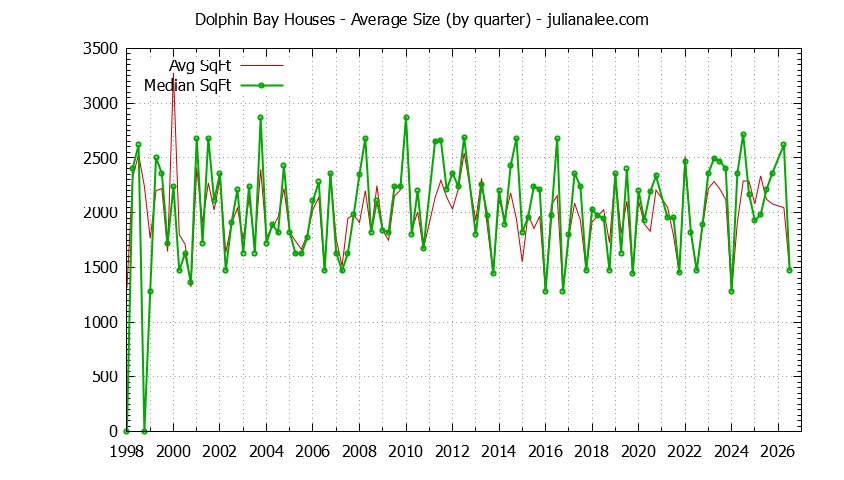 Graph of the Quarterly Average Size of Dolphin Bay Houses Sold