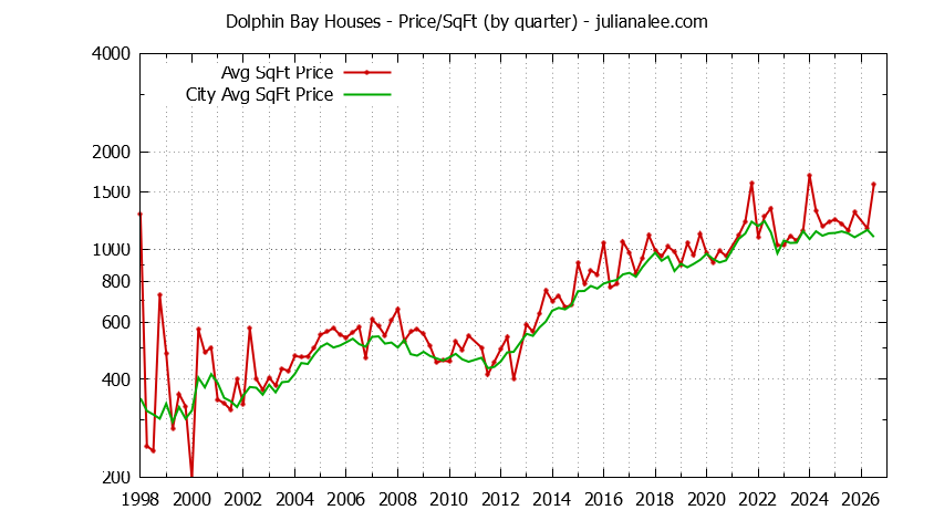 Graph of the Quarterly Average Price Per Square Foot for Dolphin Bay & Foster City Homes