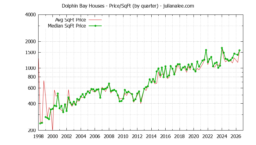 Graph of the Average Quarterly Price Per Square Foot for Dolphin Bay & Foster City Homes